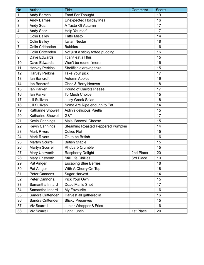 Food PDI Scoresheet